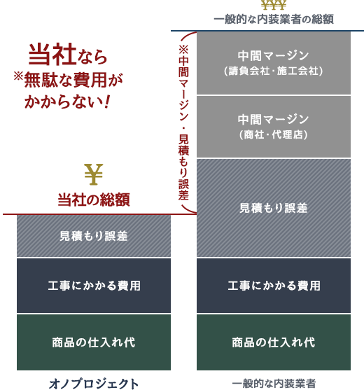 無駄な費用がかからない説明図